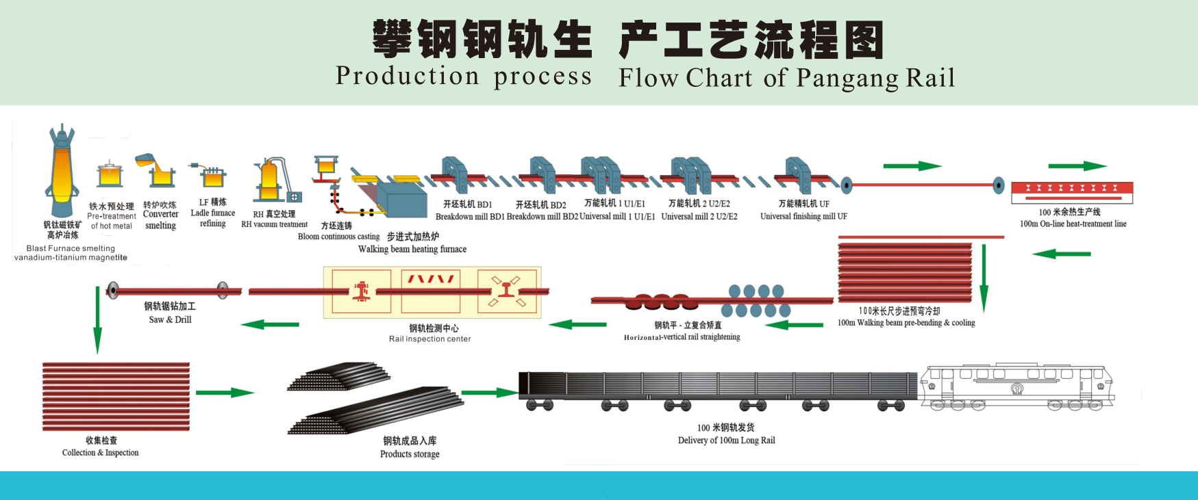 Sơ đồ quy trình sản xuất của Pangang Rail